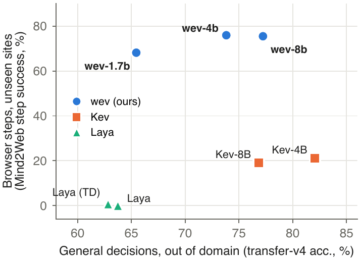Browser step success against out-of-domain general accuracy
